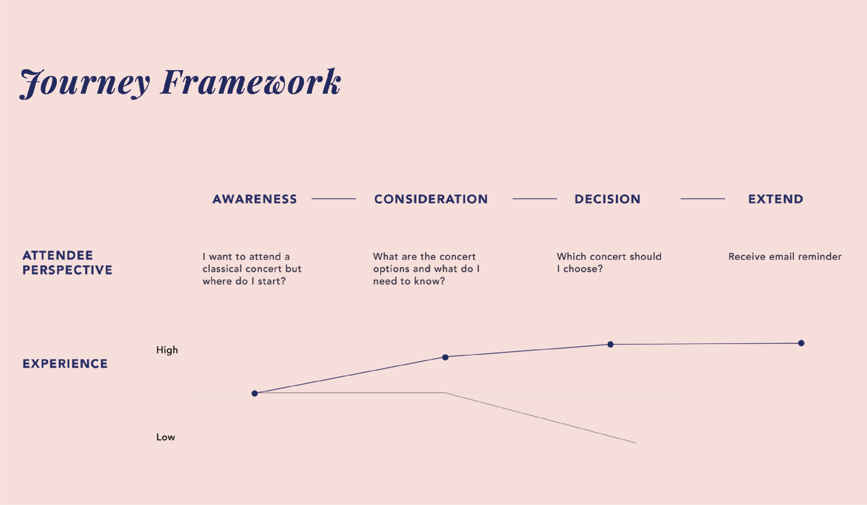 Journey Framework